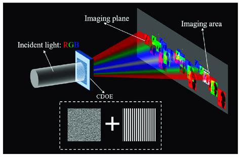 diffractive optical elements.